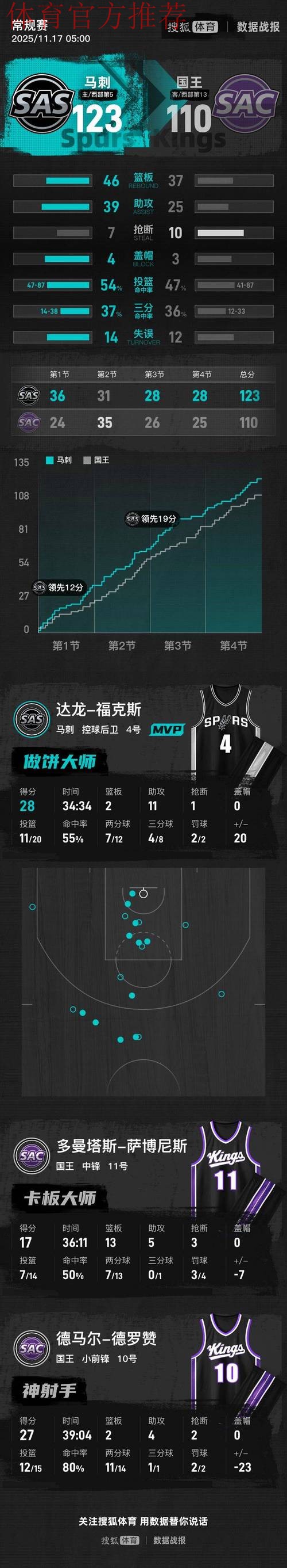 福克斯28+11萨博尼斯17+13 文班缺阵马刺大胜国王 福克斯28+11萨博尼斯17+13 文班缺阵马刺大胜国王