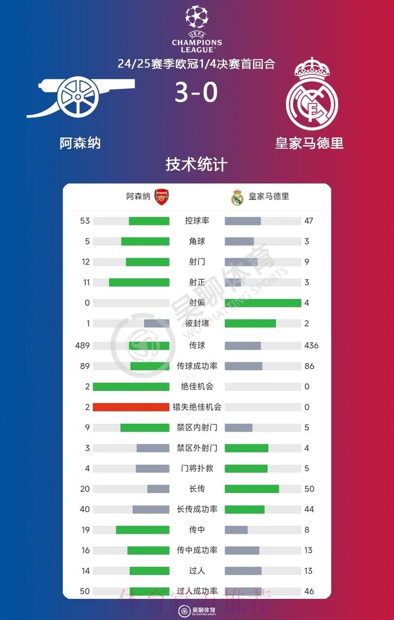 Opta:欧冠淘汰赛皇马造15张红牌 与巴萨并列最多